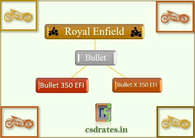 Royal Enfield CSD AFD Canteen Bullet Price List 2021
