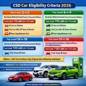 CSD Army Canteen Revised Car Policy 2026 PDF